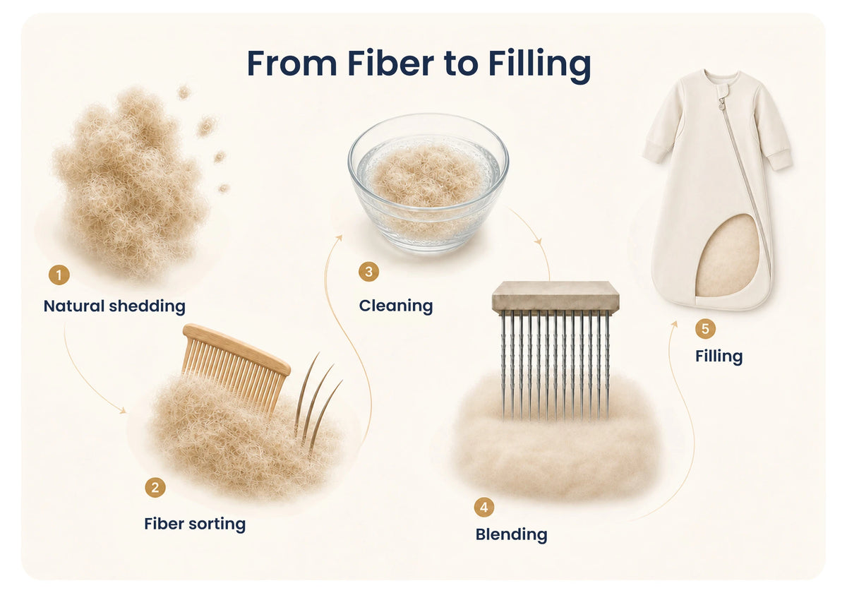 From Fiber to Filling