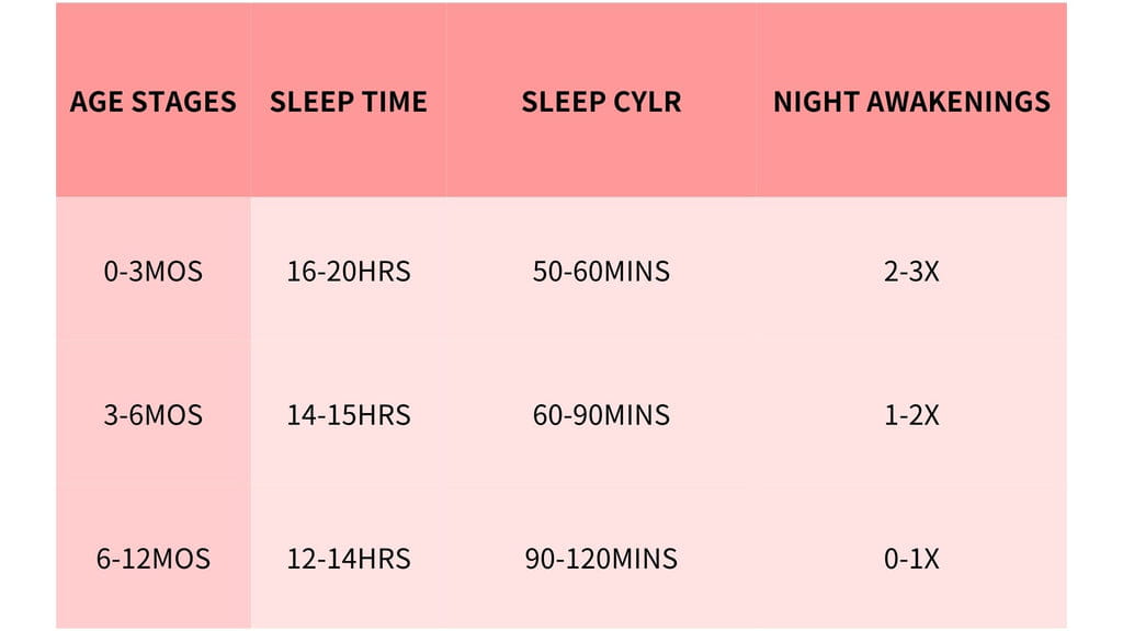 The normal sleep patterns of babies from 0 to 12 months